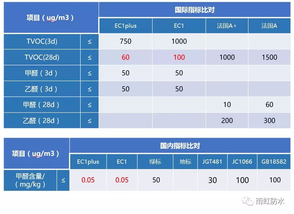 乐虎游戏官方网站 这几大防水涂料权威环保认证，你搞清楚了吗？